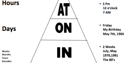 Prepositions of Time at/on/in